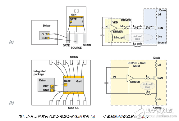 How to optimize GaN performance with integrated drivers?