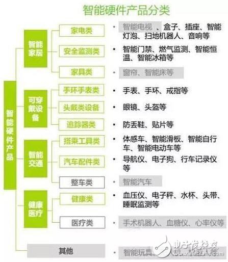 Intelligent hardware industry chain layout and 2016 development trend