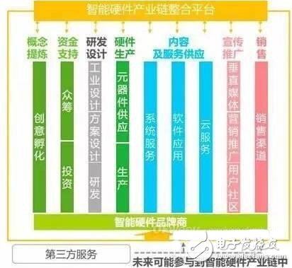 Intelligent hardware industry chain layout and 2016 development trend