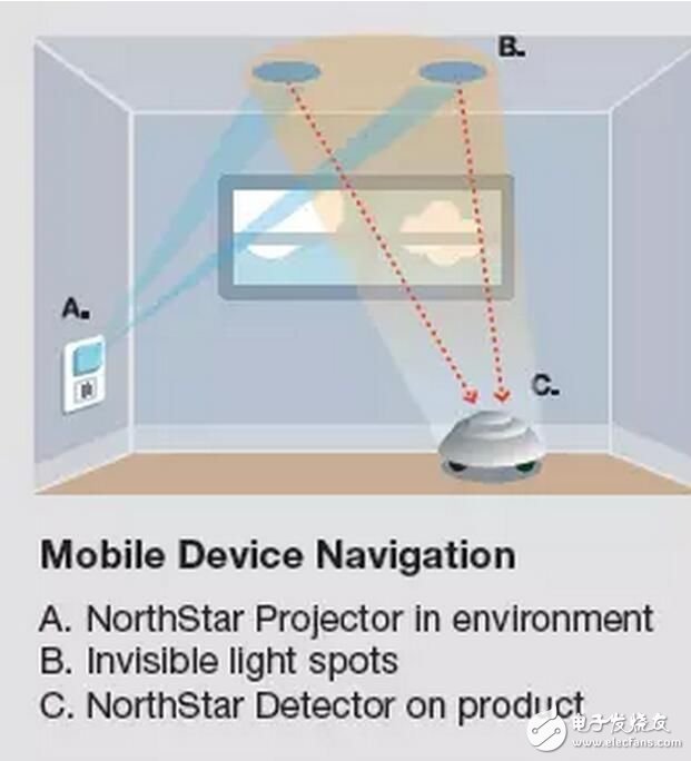 Analysis of indoor positioning technology of sweeping robot