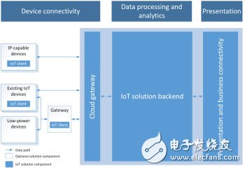 Microsoft Azure IoT architecture (picture from Microsoft)