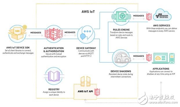 Communication protocol that engineers need to understand when choosing IoT management software