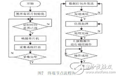 Design of an indoor intelligent lighting system based on ZigBee and STM32