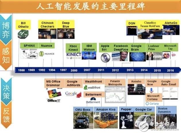 Milestones in all stages of artificial intelligence development