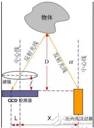 Obstacle avoidance technology and common sensors for mobile robots