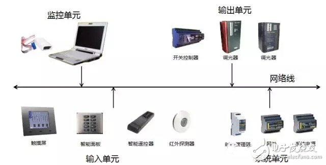 Analysis of the composition and advantages of intelligent lighting system