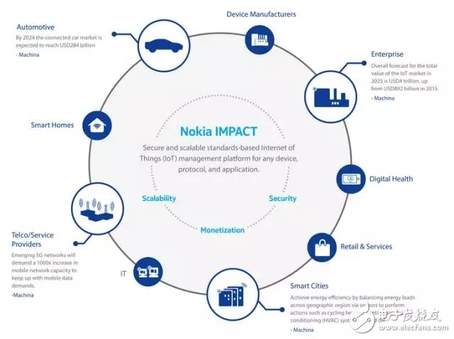 What is the layout of the Nokia IoT platform?