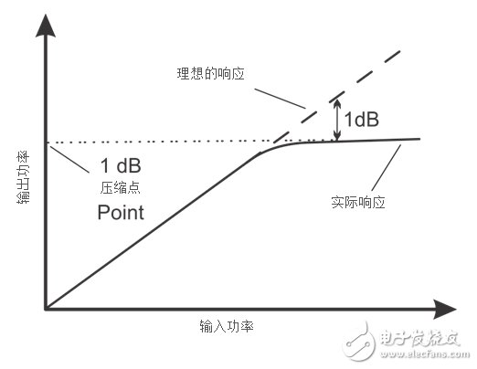 Interpret the output limitations of the RF amplifier