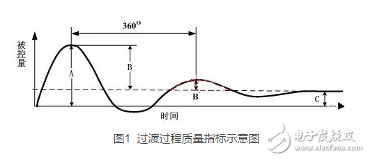 Analysis of the tuning method of empirical parameter PID parameter engineering