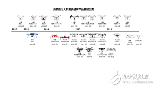 7 pictures to understand the consumer drone market pattern Who smells bloody smell?