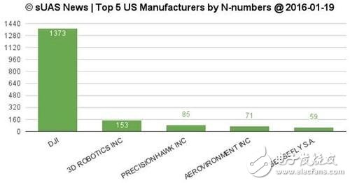 7 pictures to understand the consumer drone market pattern Who smells bloody smell?