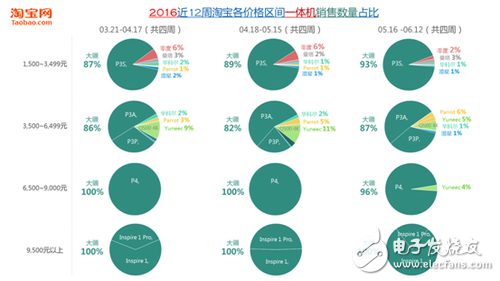 7 pictures to understand the consumer drone market pattern Who smells bloody smell?