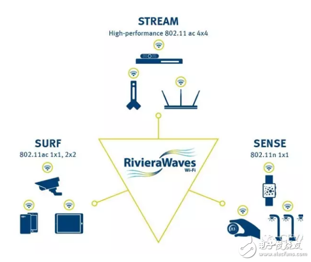 How to solve the WiFi problem in the Internet of Things field?