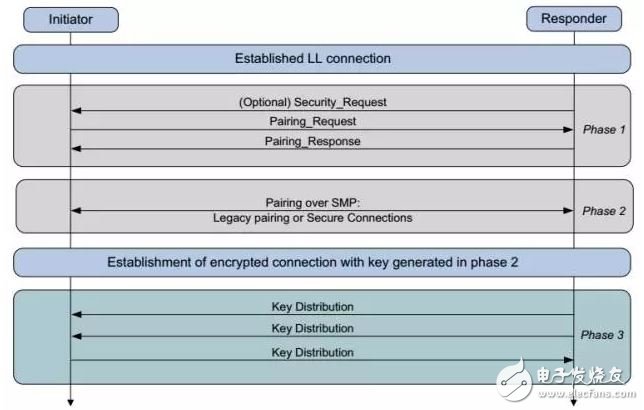 Bluetooth pairing - pairing feature exchange