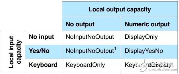 Bluetooth pairing - pairing feature exchange