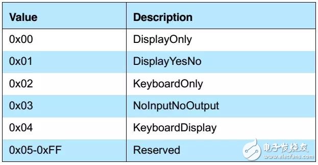 Bluetooth pairing - pairing feature exchange