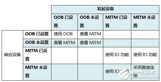 Bluetooth pairing - key generation method