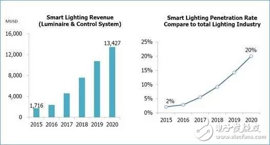 Why do international big coffees force LED smart lighting?