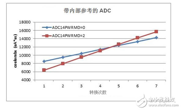 12 ways to achieve lower power consumption with integrated analog