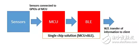 Application of BLE Protocol in Wireless Communication in the Age of Internet of Things