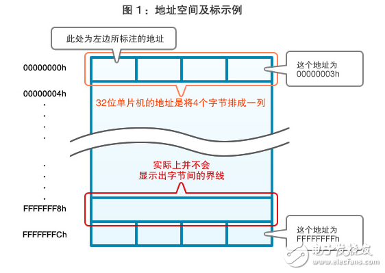 Figure 1: Address space and label example