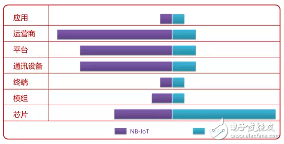 Market Structure and Industry Analysis of NB-IoT and LoRa Low-Power Wide Area Networks