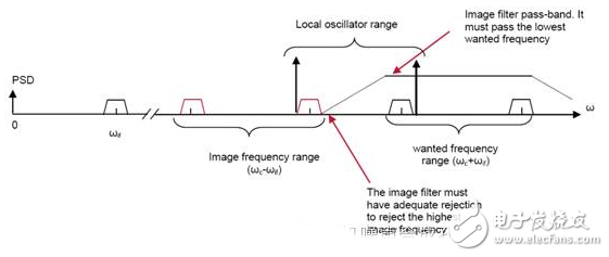 Analysis of Filters in Superheterodyne Receiver