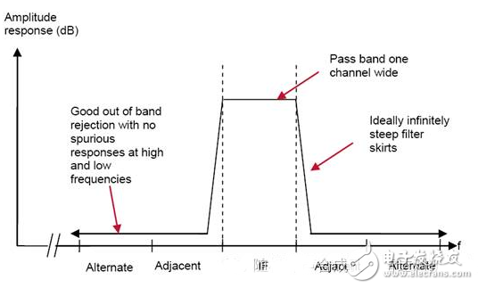 Analysis of Filters in Superheterodyne Receiver