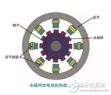 Permanent magnet synchronous motor construction