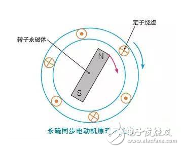 Principle of permanent magnet synchronous motor