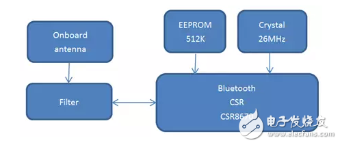 CSR8670 Bluetooth chip