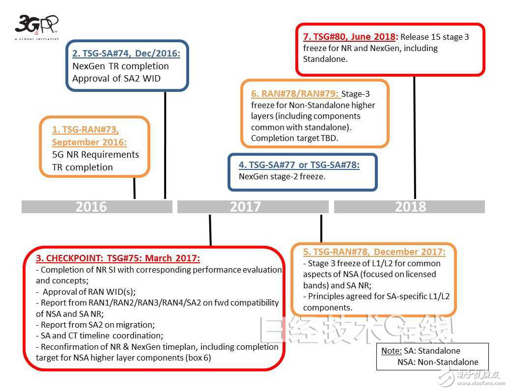 3GPP technical specification group discloses 5G standardization roadmap