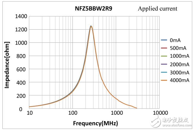Figure 4. Current Dependency Data for the NFZ5BBW Series