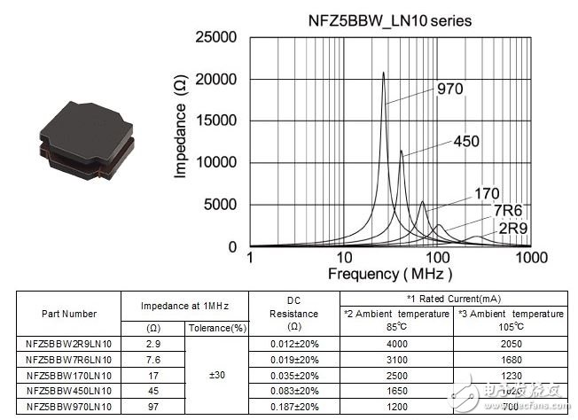 Figure 3. Electrical Characteristics and Specifications of the NFZ5BBW Series