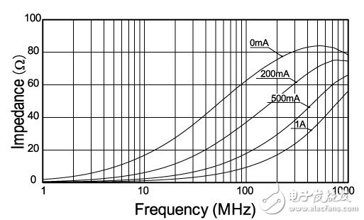 Figure 2. Example of the electrical characteristics of the squelch filter during DC power-on