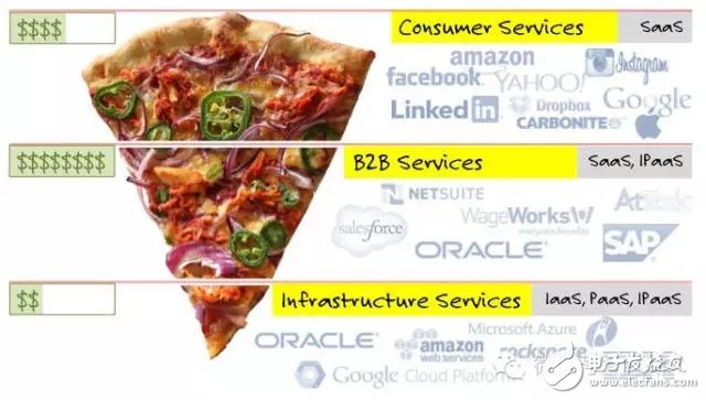 I can understand IaaS, PaaS and SaaS in cloud computing with a pizza.