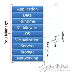 I can understand IaaS, PaaS and SaaS in cloud computing with a pizza.