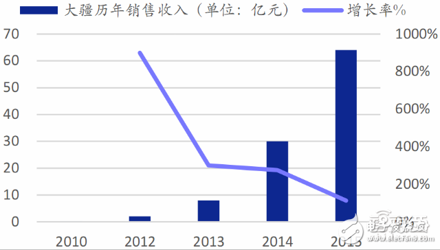 The latest report on the global drone market Dali and 400 cottage factories fought