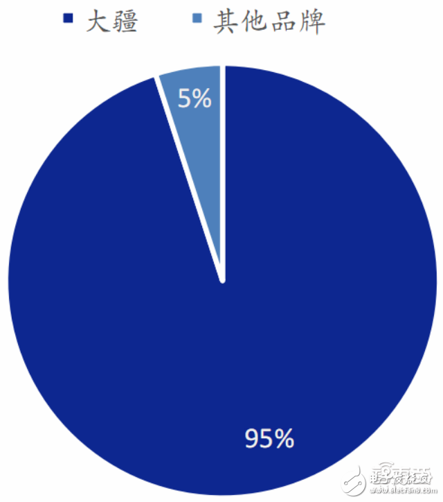 The latest report on the global drone market Dali and 400 cottage factories fought