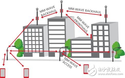 The key to 5G communication - millimeter wave technology analysis