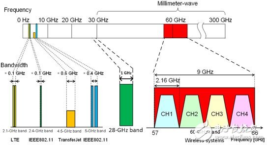 The key to 5G communication - millimeter wave technology analysis