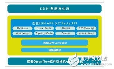 Wind and cloud, the key technology of 5G Internet of Things era of SDNFV