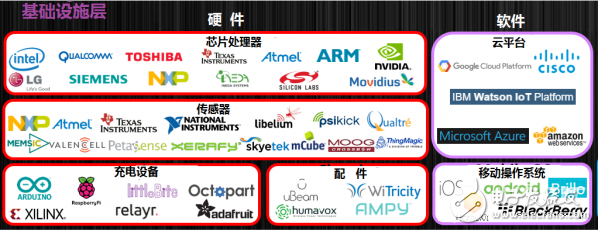 IoT infrastructure layer, platform layer and application layer distribution map