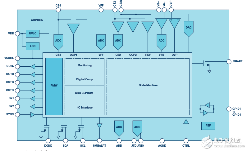 State Machine Based ADP1055 Block Diagram