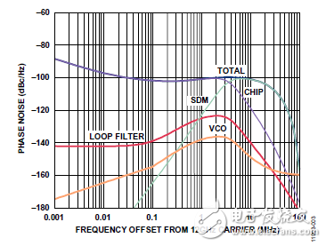 ADF4159, AD8065, active filter