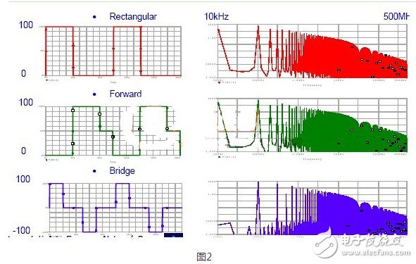 Graphic and text let you understand the process of EMI electromagnetic interference propagation