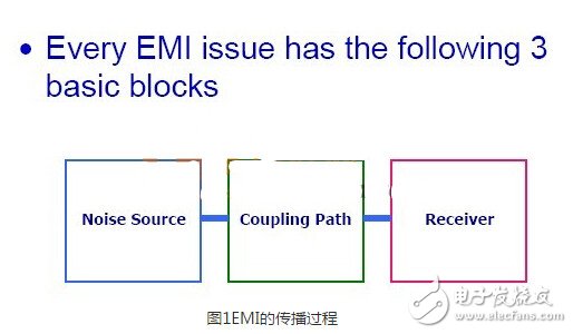 EMI propagation process