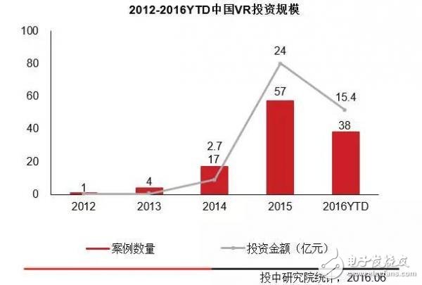 Figure: China's VR investment scale