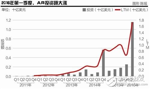 In 2020, the AR market will reach 120 billion US dollars. China's capital will become the largest gold master.