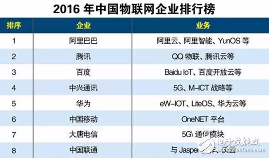 Internet of Things Enterprise Ranking